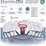 Anatomy Of Hurricane 1 Hurricanes Activities Florida Hurricane