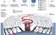 Anatomy Of Hurricane 1 Hurricanes Activities Florida Hurricane