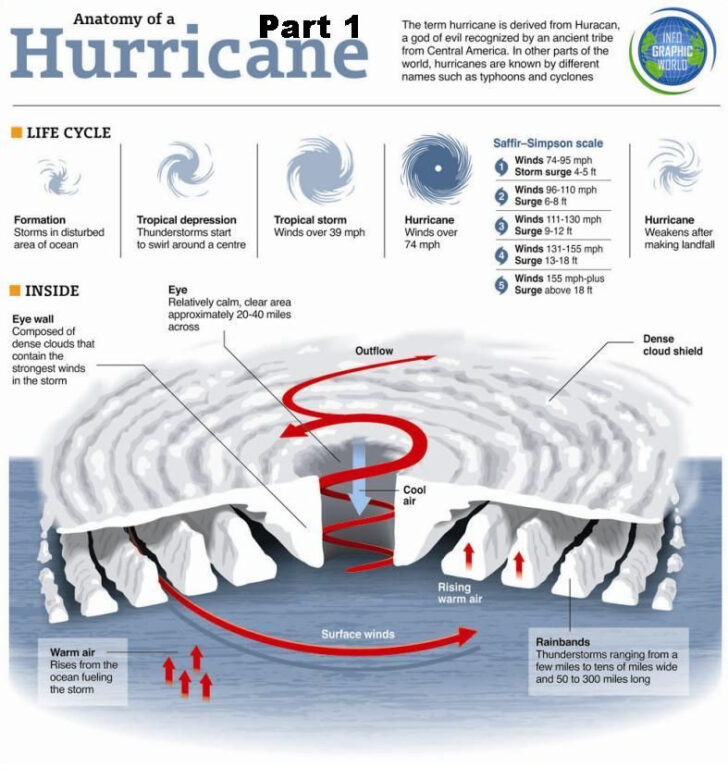 Anatomy Of A Hurricane Worksheet