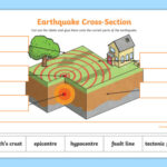 Parts Of An Earthquake Worksheet Labelling Activity