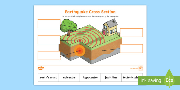 Parts Of An Earthquake Worksheet Labelling Activity