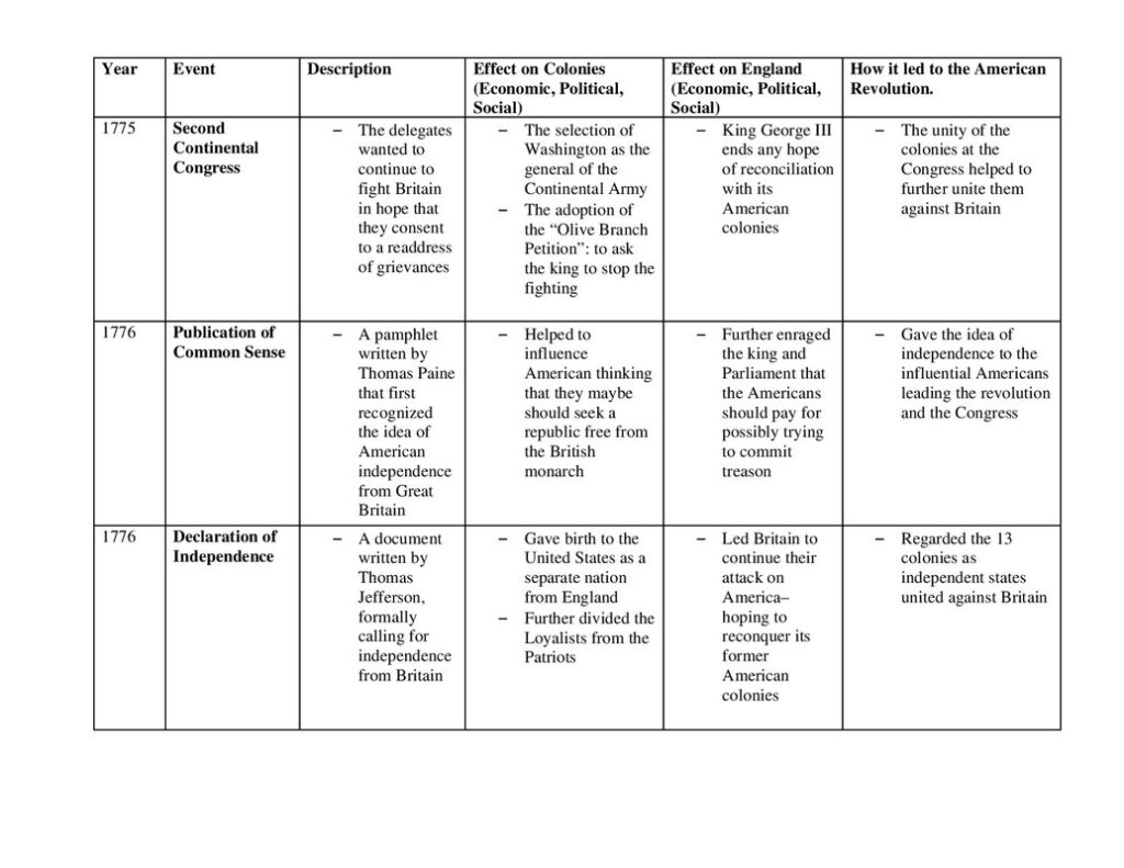Abc Chart Of The American Revolution 