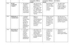 Revolution Chart AP US History
