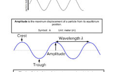 Waves 2 Transverse Waves Worksheet